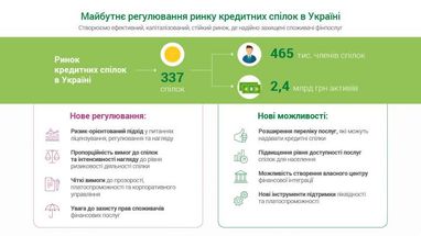 Нацбанк представив план регулювання ринку кредитних спілок (інфографіка)