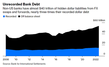 Сума прихованого боргу США зросла до 65 трильйонів доларів - Bloomberg