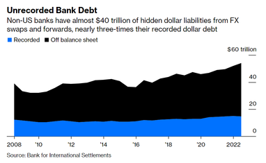 Сумма скрытого долга США выросла до 65 триллионов долларов — Bloomberg