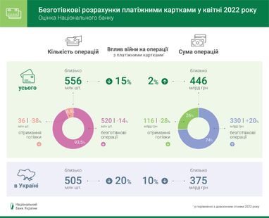 В НБУ рассказали о безналичных расчетах украинцев (инфографика)