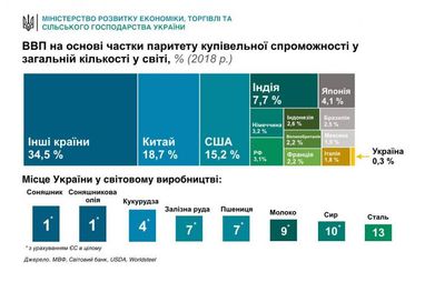 У Мінекономіки показали місце України на економічній карті світу (інфографіка)