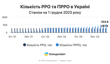 Сколько штрафов получил бизнес за неиспользование П/РРО