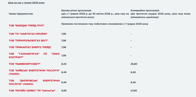 Як змінилися тарифи на газ у грудні