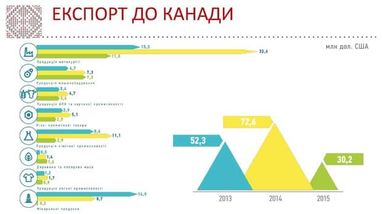 ЗВТ з Канадою: що може подешевшати в Україні (інфографіка)