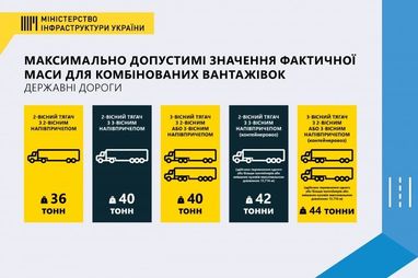 В Украине начнут действовать европейские габаритно-весовые нормы