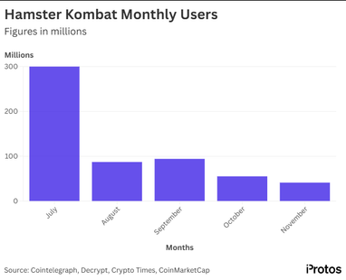 Хайповая Telegram-игра Hamster Kombat лишилась 86% пользователей