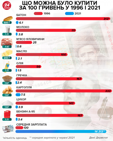 Что можно было купить на 100 гривен в 1996 году, а что можно сейчас