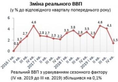 Рост ВВП на конец 2019 года замедлился с 4,1 до 1,5% - Госстат (график)