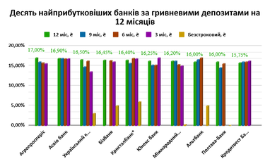 Коли почне змінюватися дохідність депозитів (причини)