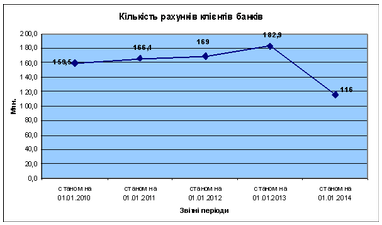 В Украине количество клиентов банков в 2013 г. уменьшилось на 43,5% - до 74,4 млн