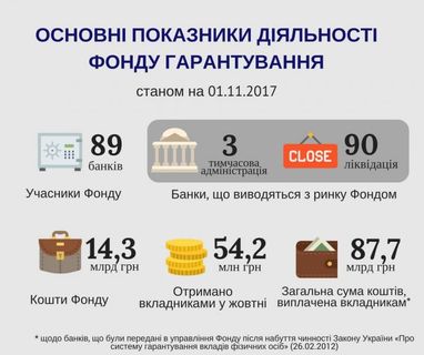 Фонд гарантирования назвал сумму своих активов (инфографика)