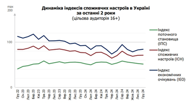 Украинцы опасаются повышения цен и роста курса доллара