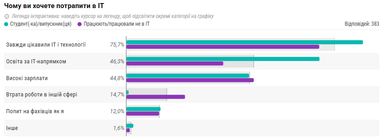 Скільки часу витрачають початківці на пошуки першої роботи в IT
