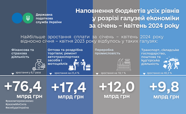 Які галузі забезпечили найбільше надходжень до бюджету за 4 місяці