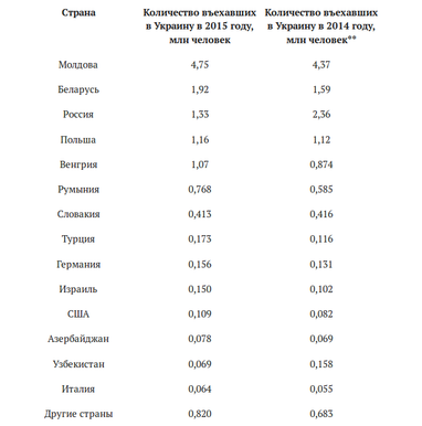 География миграции: куда ездили украинцы в 2015 году и кто посещал Украину