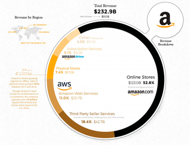 На чем IT-гиганты заработали свои миллиарды в 2018 году (инфографика)