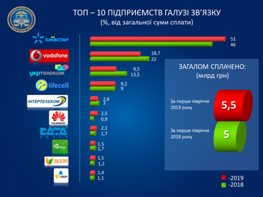 Мобільні оператори збільшили сплату податків (інфографіка)