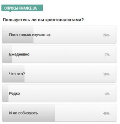 Пользуетесь ли вы криптовалютами? - опрос Finance.ua