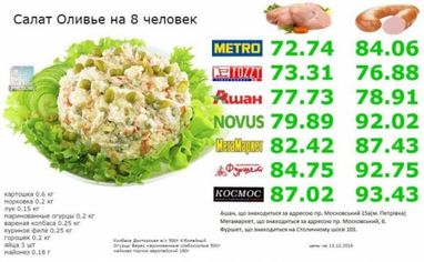 Скільки коштує новорічний стіл (інфографіка)