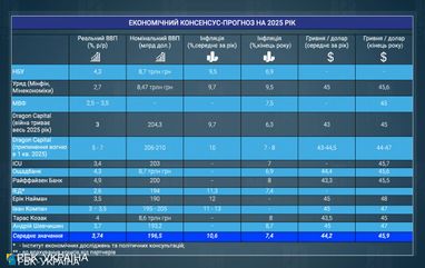 Курс долара у 2025 році: прогнози банкірів та фінансових аналітиків