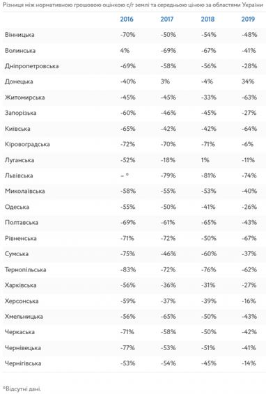 Мораторій на землю: За скільки в Україні продають паї і де (інфографіка)