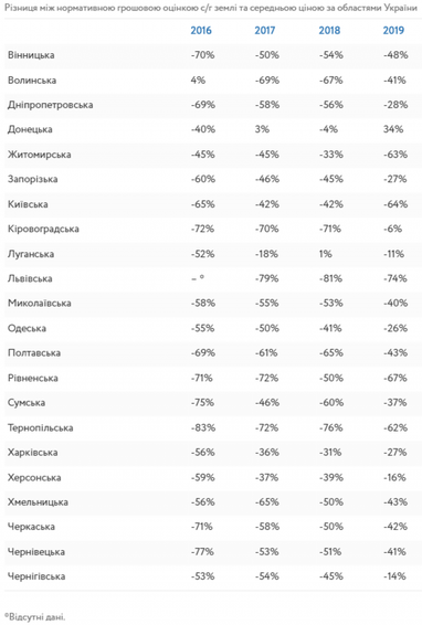 Мораторий на землю: За сколько в Украине продают паи и где (инфографика)