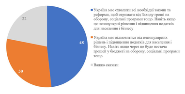 48% опрошенных поддерживают принятие всех необходимых решений