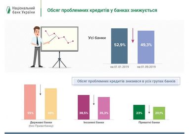 Вперше за останні роки проблемних кредитів у банках менше, ніж звичайних — НБУ (інфографіка)