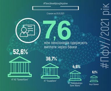 В яких банках українські пенсіонери отримують виплати (інфографіка)