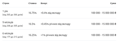 До програми «Бонус до депозиту» приєднався O. Bank