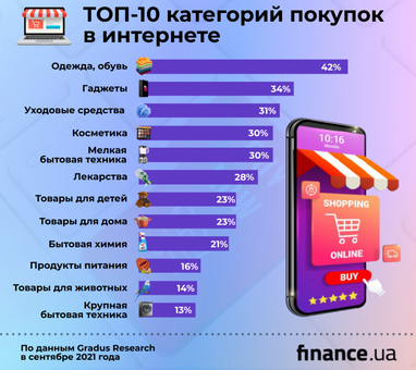 Что украинцы чаще всего покупают онлайн (исследование)