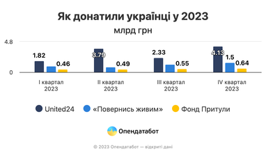 Сколько донатов собрали крупнейшие фонды в 2023 году (инфографика)