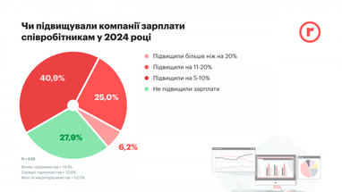 Інфографіка: robota.ua