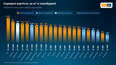 Середня вартість квадратного метра в новобудовах
