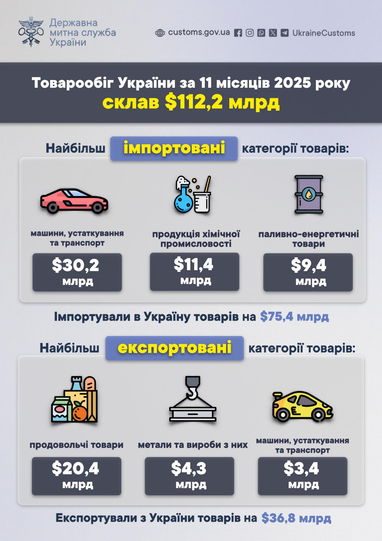 Інфографіка: customs.gov.ua