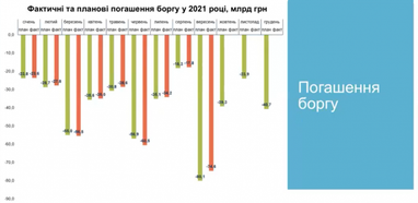 Погашення боргів: скільки запозичень повернула Україна у 2021 році