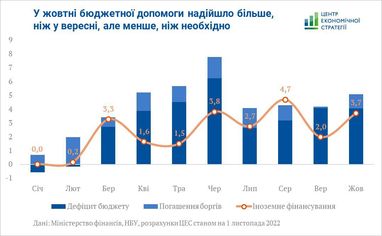 Інфографіка: ЦЕС