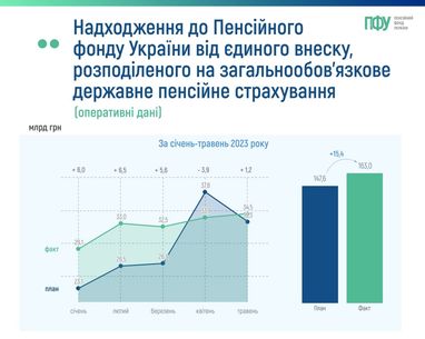 Більше єдиних внесків і власних доходів: як поповнювався Пенсійний фонд (інфографіка)