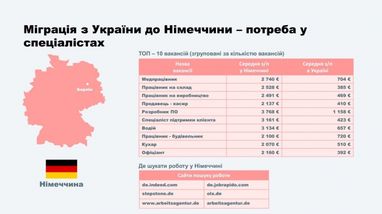 Зарплати та потреби ринку праці Польщі, Німеччини, Угорщини (інфографіка)