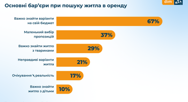 Як змінився бюджет українців на оренду житла (інфографіка)