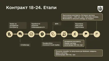 Как начать службу по «Контракту 18−24» (объяснение Минобороны)