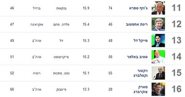 Ахметов, Пинчук и Порошенко вошли в список самых богатых евреев мира (ФОТО)