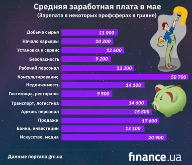 Когда украинцам ожидать восстановления уровня зарплат до довоенного уровня — прогноз экспертов