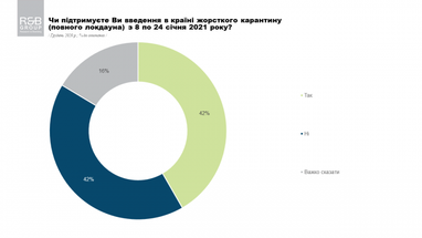 Треть киевлян ожидают потери доходов из-за январского локдауна