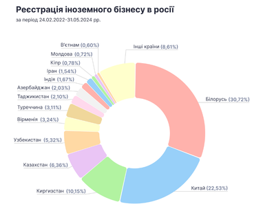 За 2 года в россии открылось более 16 тыс. компаний с иностранными участниками: кто инвестирует (инфографика)