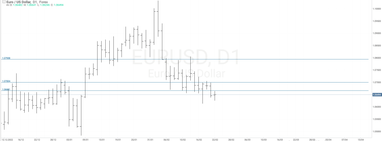 График валютной пары EURUSD, D1
