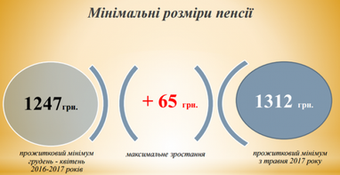 В Минсоцполитики сообщили, кто и сколько получит повышения пенсий с 1 мая (инфографика)