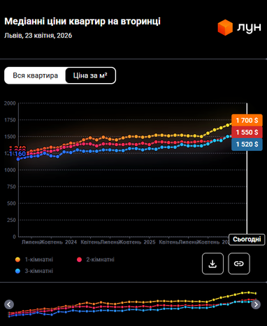 Цены на квартиры и дома во Львове бьют рекорды — аналитика