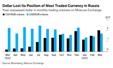 Самой торгуемой валютой россии вместо доллара стал китайский юань – Bloomberg