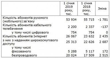 В Украине сократилось количество абонентов мобильной связи